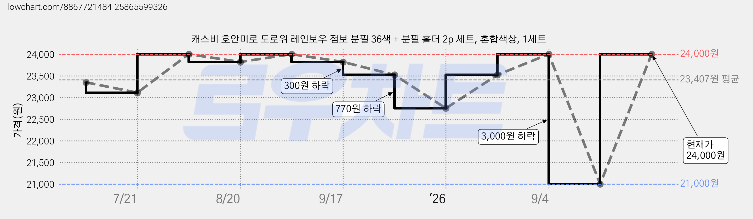 캐스비 호안미로 도로위 레인보우 점보 분필 36색 + 분필 홀더 2p 세트, 혼합색상, 1세트 가격 변동 차트, 현재가 24,000원, 관측 최저가 21,000원