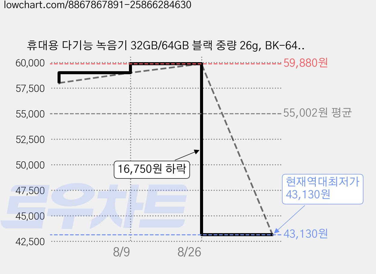 휴대용 다기능 녹음기 32GB/64GB 블랙 중량 26g, BK-64GB 가격 변동 차트, 현재가 43,130원, 역대최저가