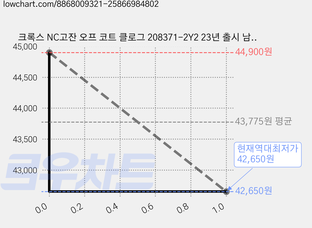 크록스 NC고잔 오프 코트 클로그 208371-2Y2 23년 출시 남녀공용 여름 샌들 가격 변동 차트, 현재가 42,650원, 역대최저가