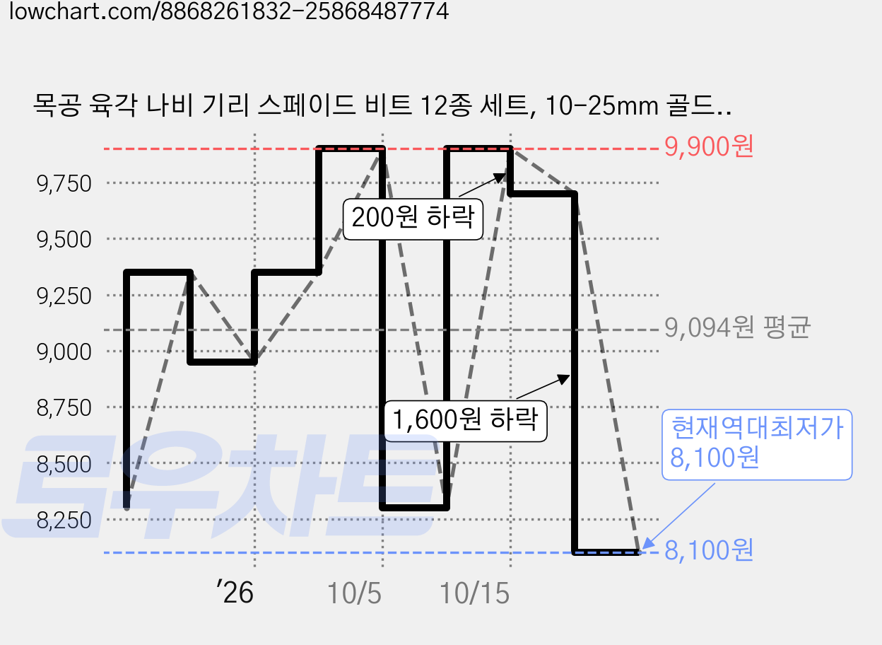 목공 육각 나비 기리 스페이드 비트 12종 세트, 10-25mm 골드+실버 12종 가격 변동 차트, 현재가 8,100원, 역대최저가