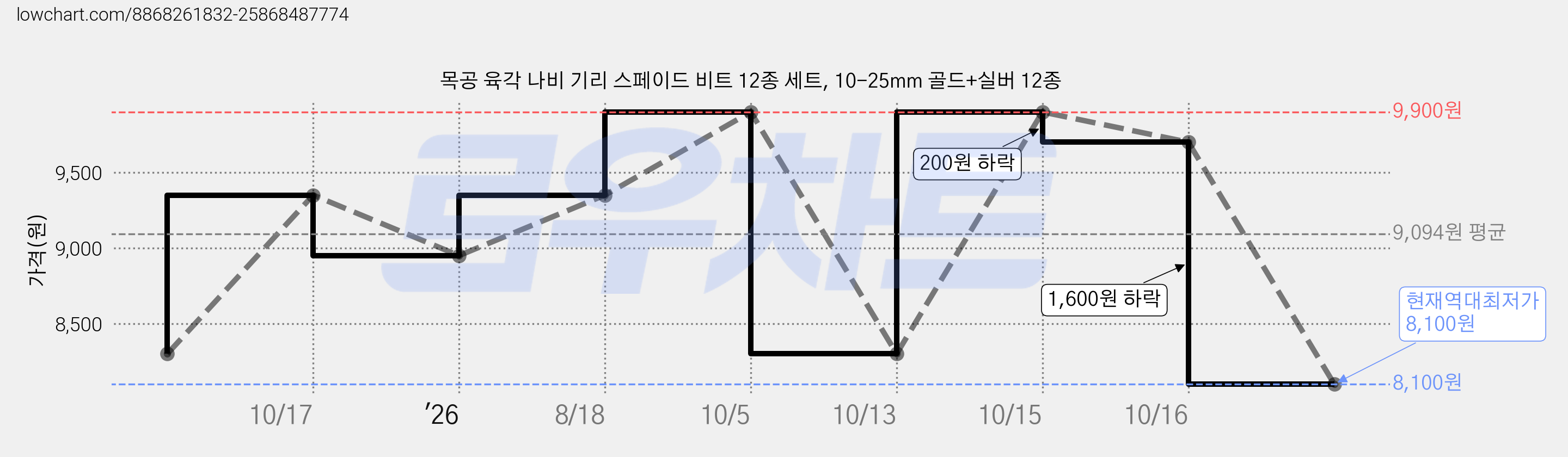 목공 육각 나비 기리 스페이드 비트 12종 세트, 10-25mm 골드+실버 12종 가격 변동 차트, 현재가 8,100원, 역대최저가