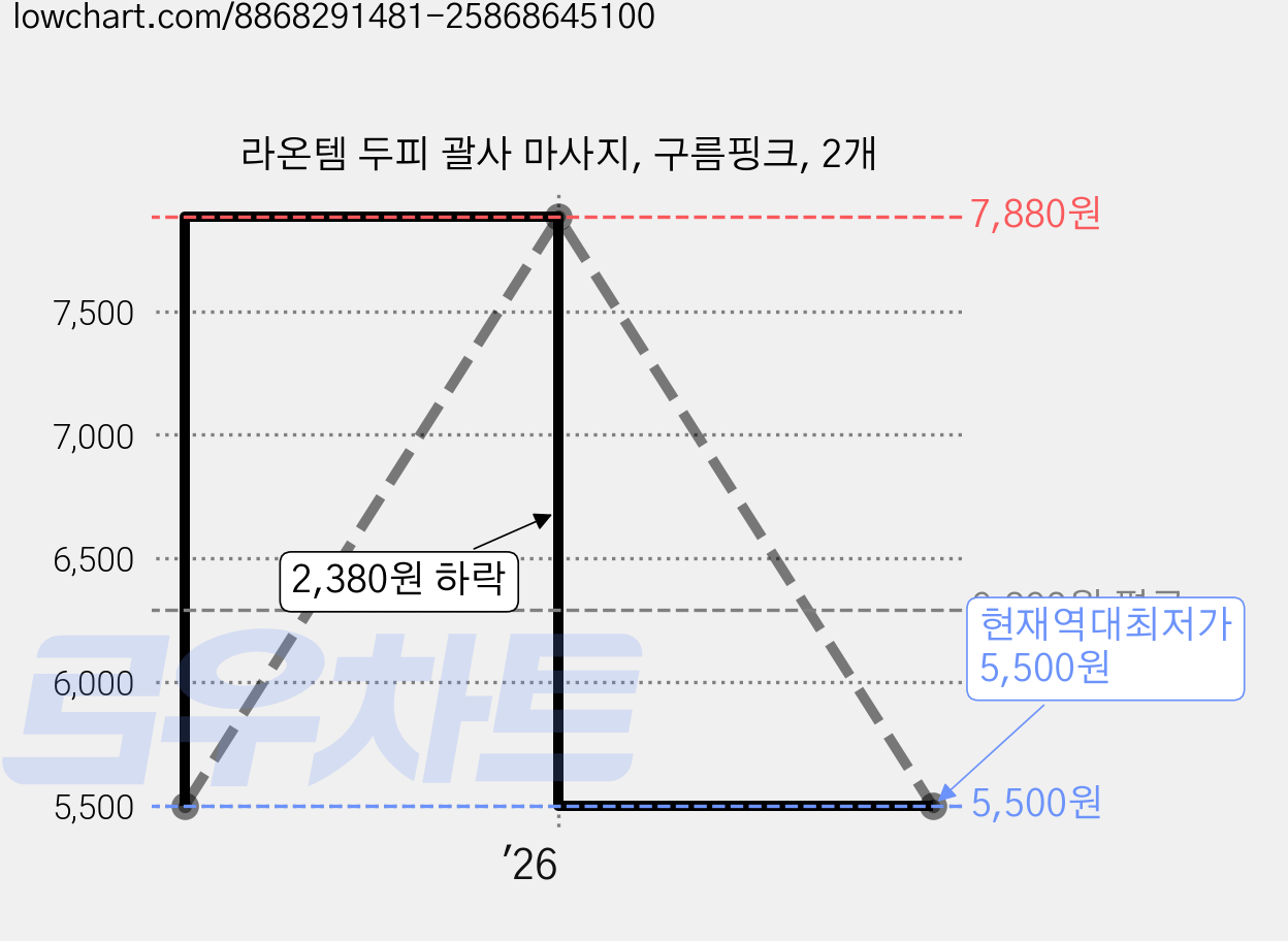 라온템 두피 괄사 마사지, 구름핑크, 2개 가격 변동 차트, 현재가 5,500원, 역대최저가
