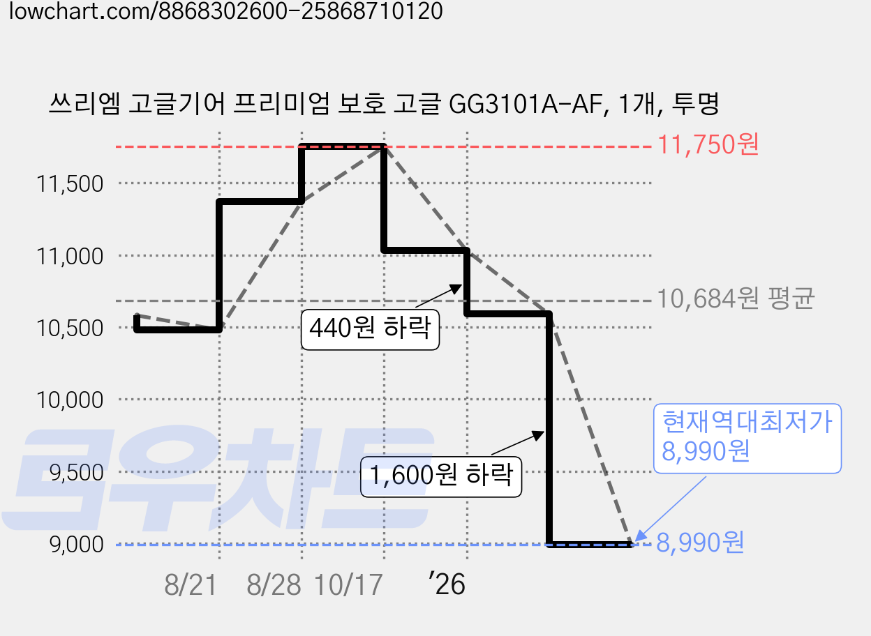 쓰리엠 고글기어 프리미엄 보호 고글 GG3101A-AF, 1개, 투명 가격 변동 차트, 현재가 8,990원, 역대최저가