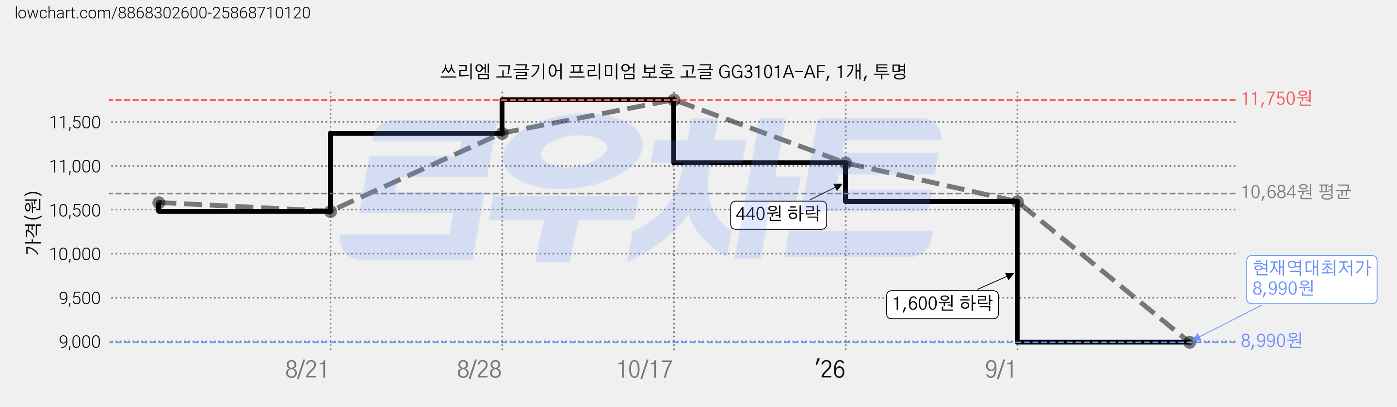 쓰리엠 고글기어 프리미엄 보호 고글 GG3101A-AF, 1개, 투명 가격 변동 차트, 현재가 8,990원, 역대최저가