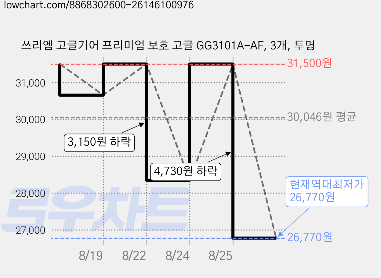 쓰리엠 고글기어 프리미엄 보호 고글 GG3101A-AF, 3개, 투명 가격 변동 차트, 현재가 26,770원, 역대최저가