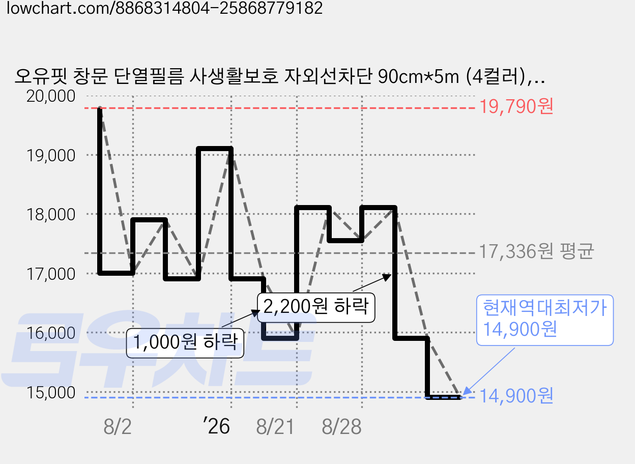 오유핏 창문 단열필름 사생활보호 자외선차단 90cm*5m (4컬러), 블랙 가격 변동 차트, 현재가 14,900원, 역대최저가