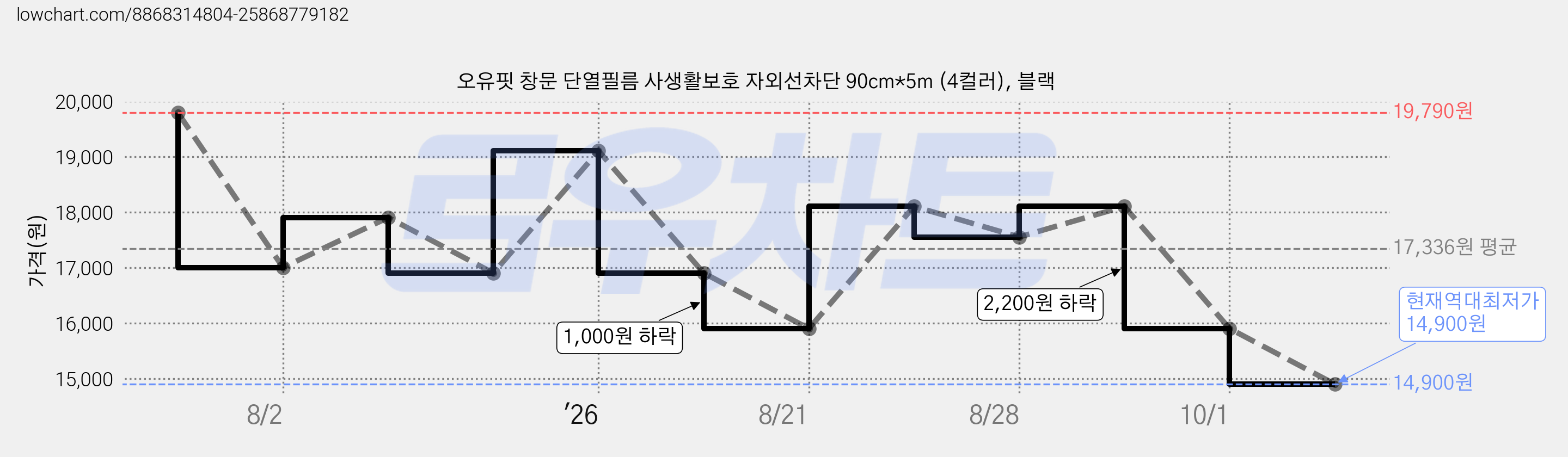 오유핏 창문 단열필름 사생활보호 자외선차단 90cm*5m (4컬러), 블랙 가격 변동 차트, 현재가 14,900원, 역대최저가