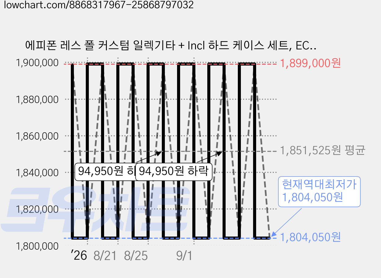 에피폰 레스 폴 커스텀 일렉기타 + Incl 하드 케이스 세트, ECLPCEBGH1, Ebony, 1개 가격 변동 차트, 현재가 1,804,050원, 역대최저가