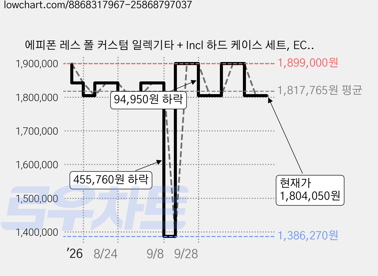 에피폰 레스 폴 커스텀 일렉기타 + Incl 하드 케이스 세트, ECLPCAWGH1, Alpine White, 1개 가격 변동 차트, 현재가 1,804,050원, 관측 최저가 1,386,270원