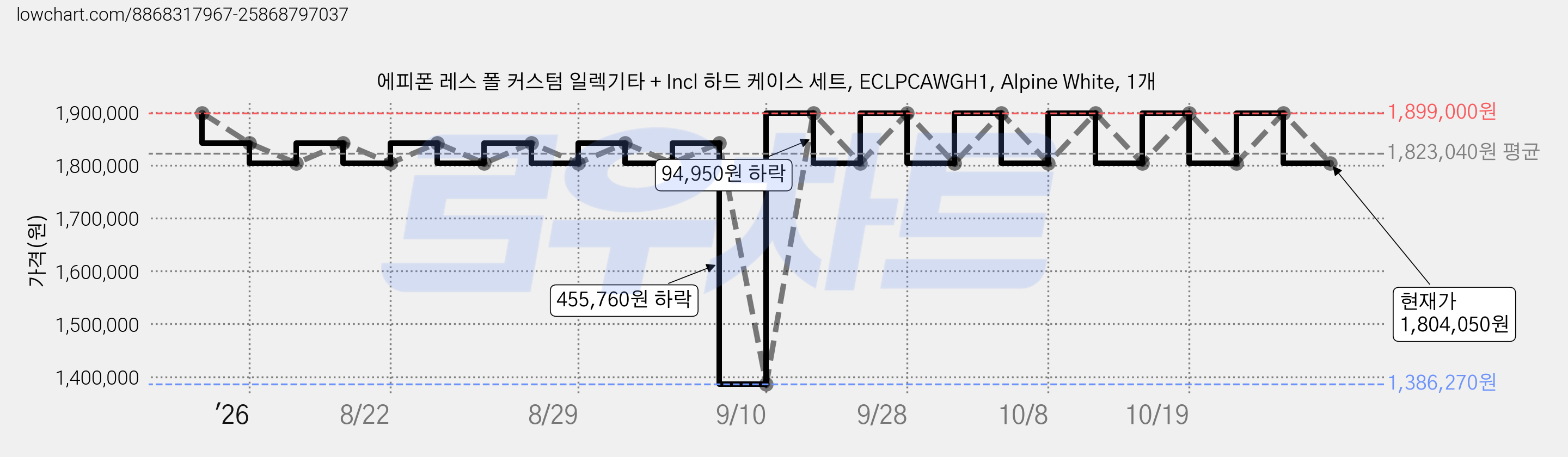 에피폰 레스 폴 커스텀 일렉기타 + Incl 하드 케이스 세트, ECLPCAWGH1, Alpine White, 1개 가격 변동 차트, 현재가 1,804,050원, 관측 최저가 1,386,270원