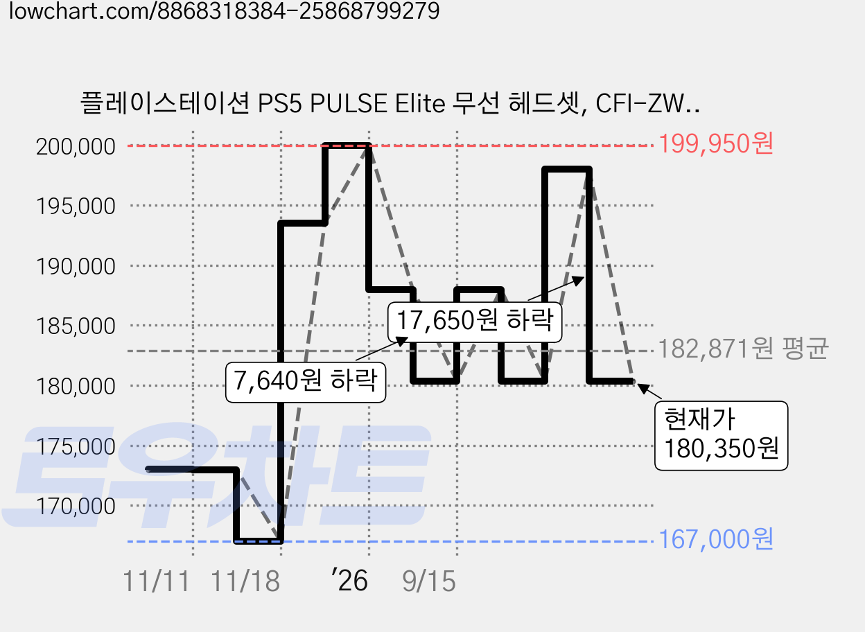 플레이스테이션 PS5 PULSE Elite 무선 헤드셋, CFI-ZWH2GC, 화이트, 1개 가격 변동 차트, 현재가 180,350원, 관측 최저가 167,000원