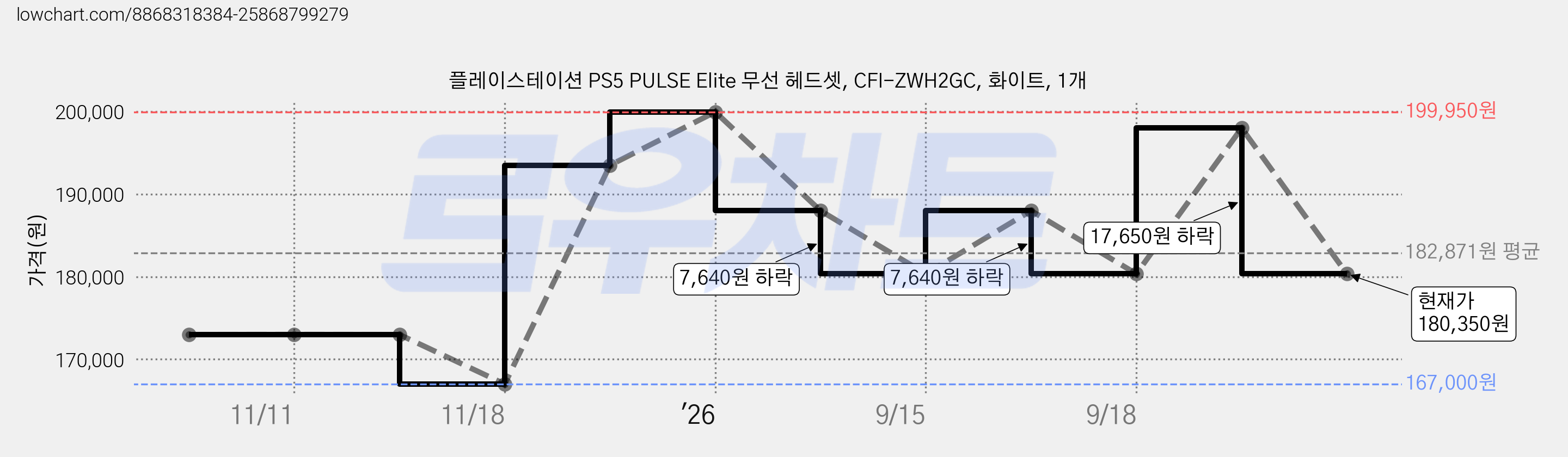 플레이스테이션 PS5 PULSE Elite 무선 헤드셋, CFI-ZWH2GC, 화이트, 1개 가격 변동 차트, 현재가 180,350원, 관측 최저가 167,000원