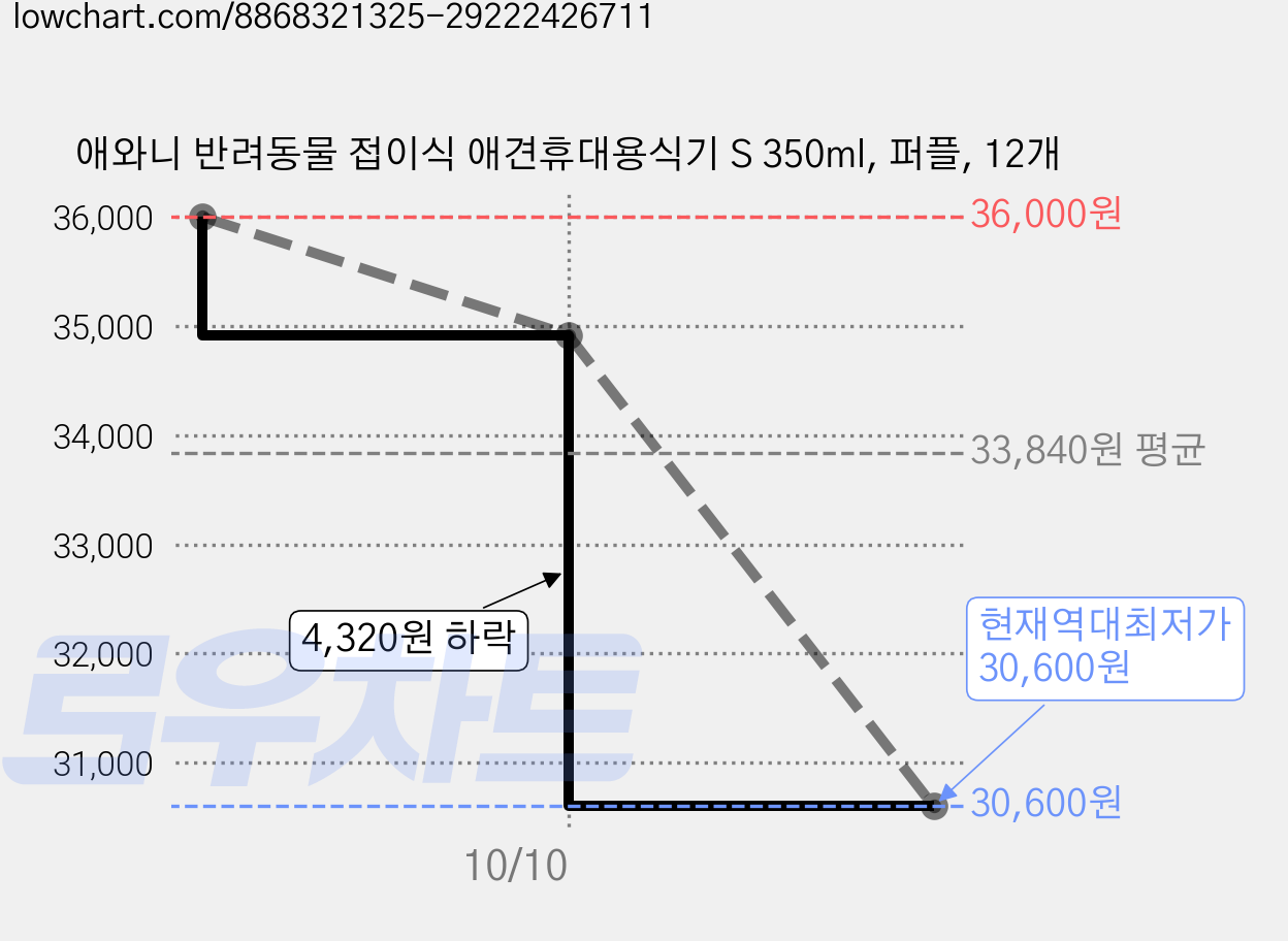 애와니 반려동물 접이식 애견휴대용식기 S 350ml, 퍼플, 12개 가격 변동 차트, 현재가 30,600원, 역대최저가