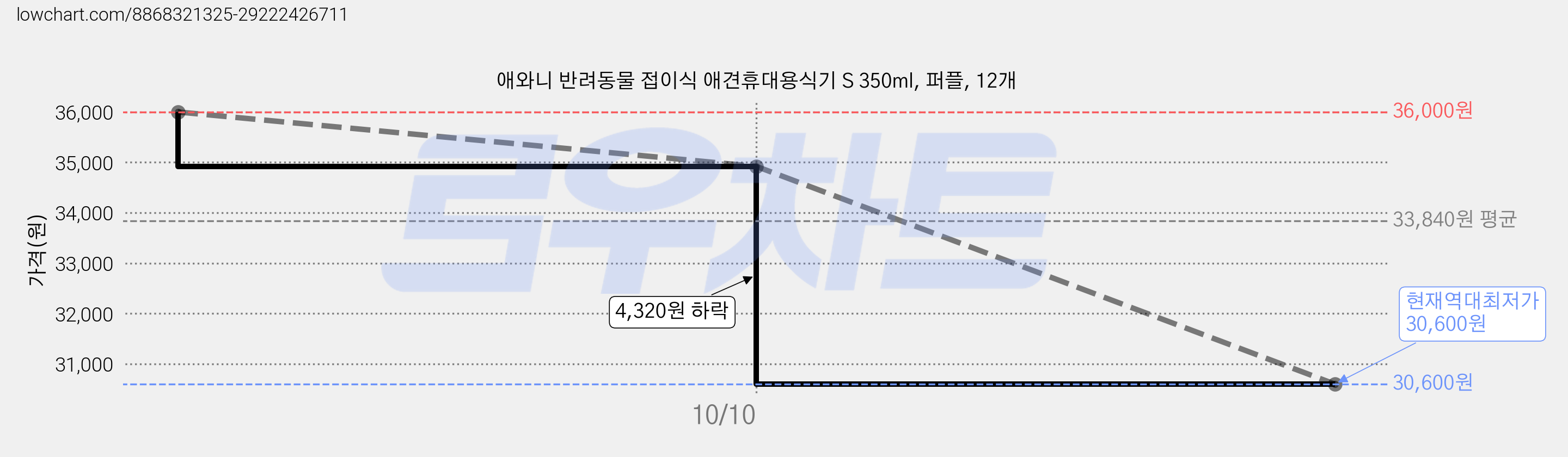 애와니 반려동물 접이식 애견휴대용식기 S 350ml, 퍼플, 12개 가격 변동 차트, 현재가 30,600원, 역대최저가