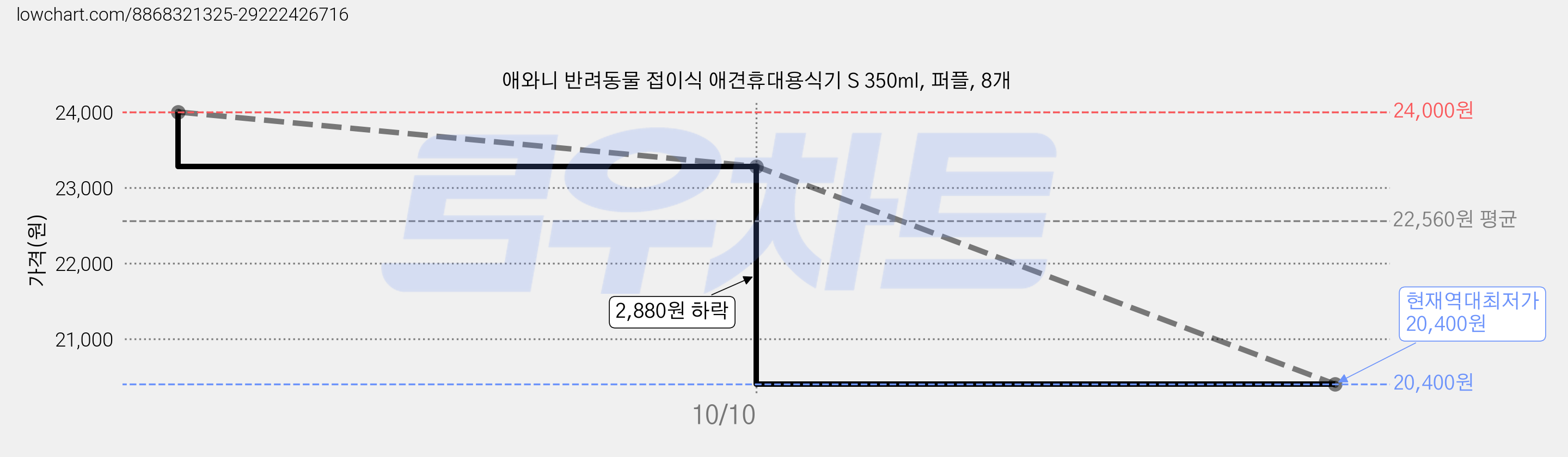 애와니 반려동물 접이식 애견휴대용식기 S 350ml, 퍼플, 8개 가격 변동 차트, 현재가 20,400원, 역대최저가