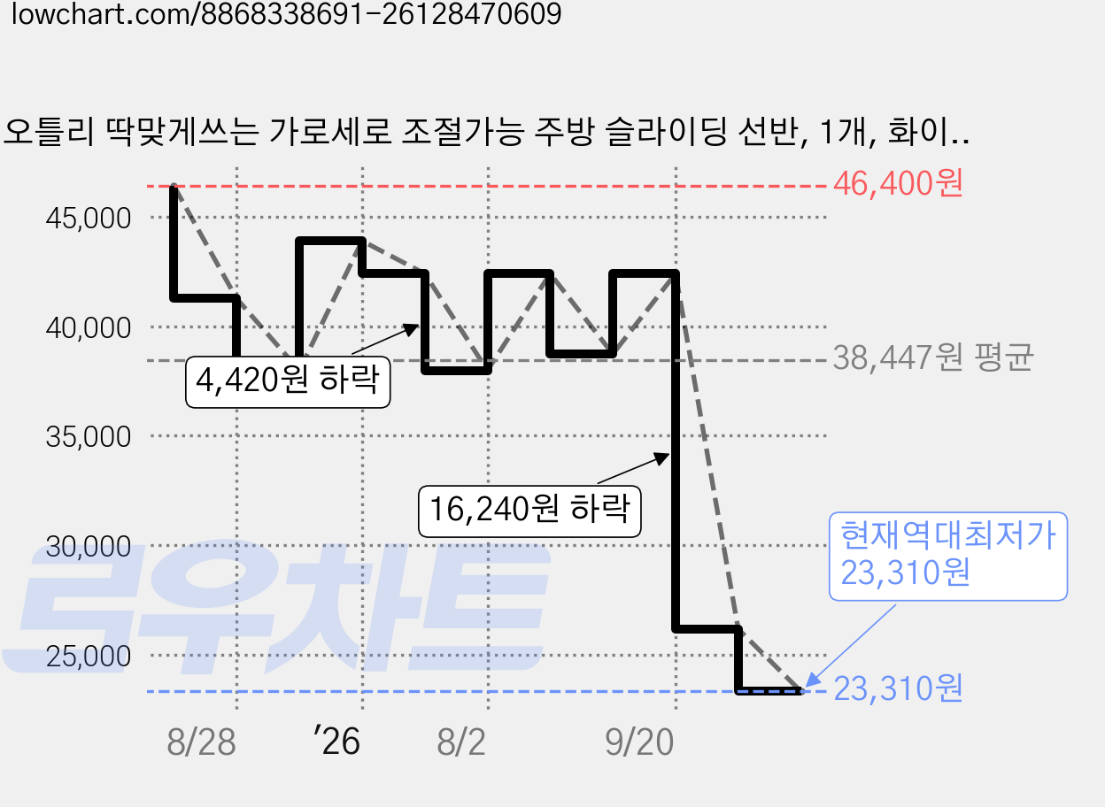 오틀리 딱맞게쓰는 가로세로 조절가능 주방 슬라이딩 선반, 1개, 화이트 가격 변동 차트, 현재가 23,310원, 역대최저가