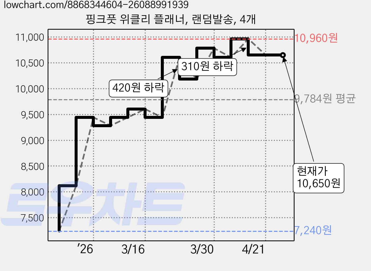 핑크풋 위클리 플래너, 랜덤발송, 4개 가격 변동 차트, 현재가 10,650원, 관측 최저가 7,240원