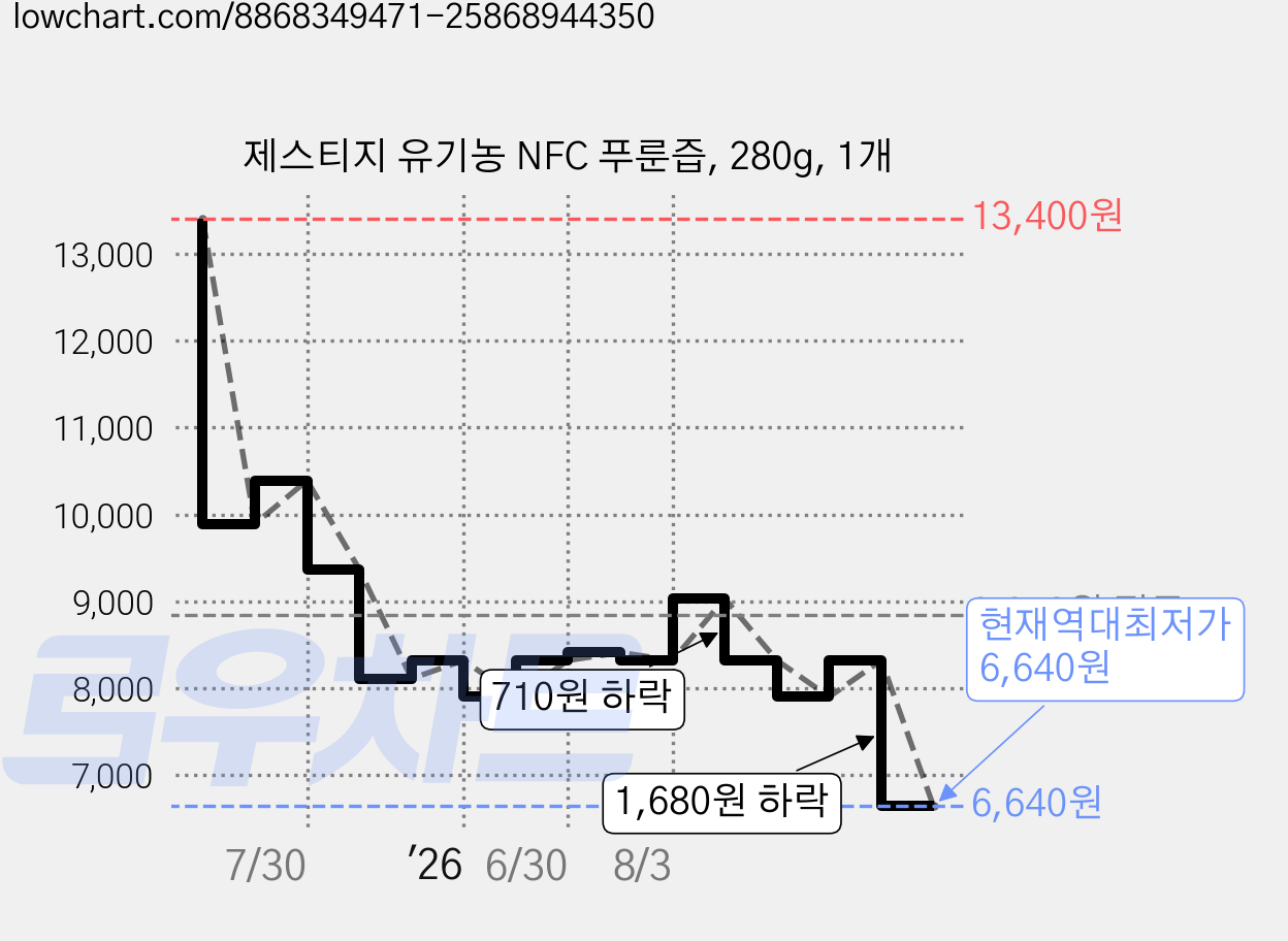 제스티지 유기농 NFC 푸룬즙, 280g, 1개 가격 변동 차트, 현재가 6,640원, 역대최저가