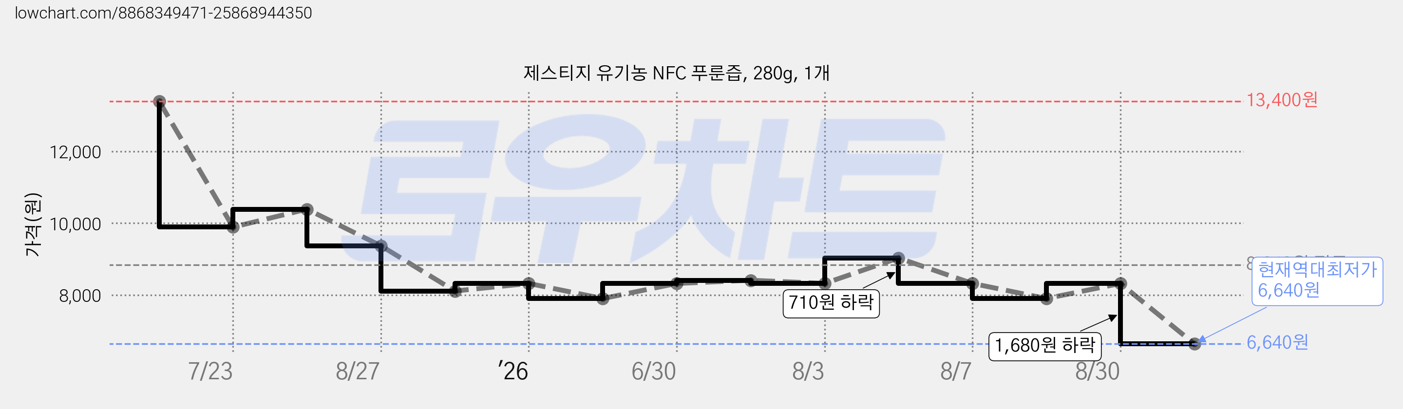 제스티지 유기농 NFC 푸룬즙, 280g, 1개 가격 변동 차트, 현재가 6,640원, 역대최저가