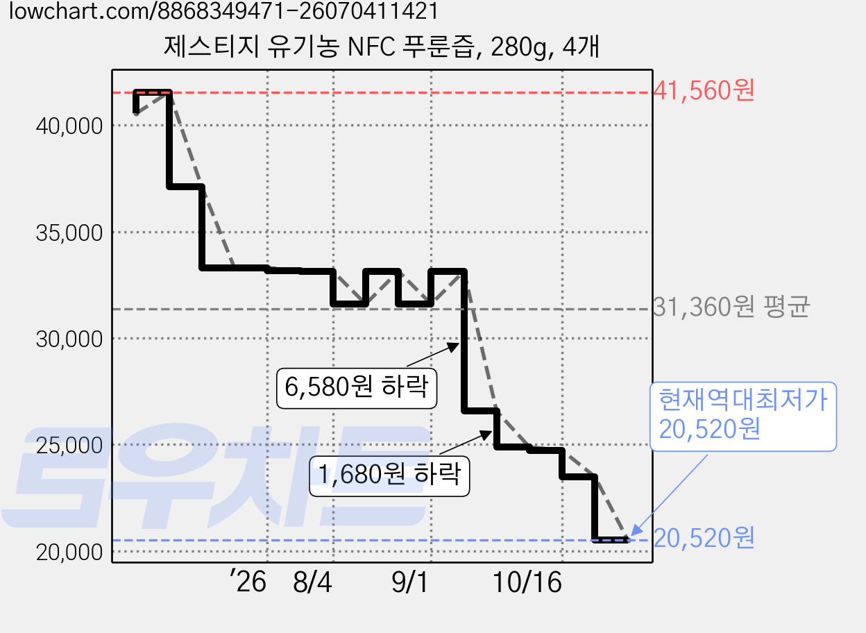 제스티지 유기농 NFC 푸룬즙, 280g, 4개 가격 변동 차트, 현재가 20,520원, 역대최저가
