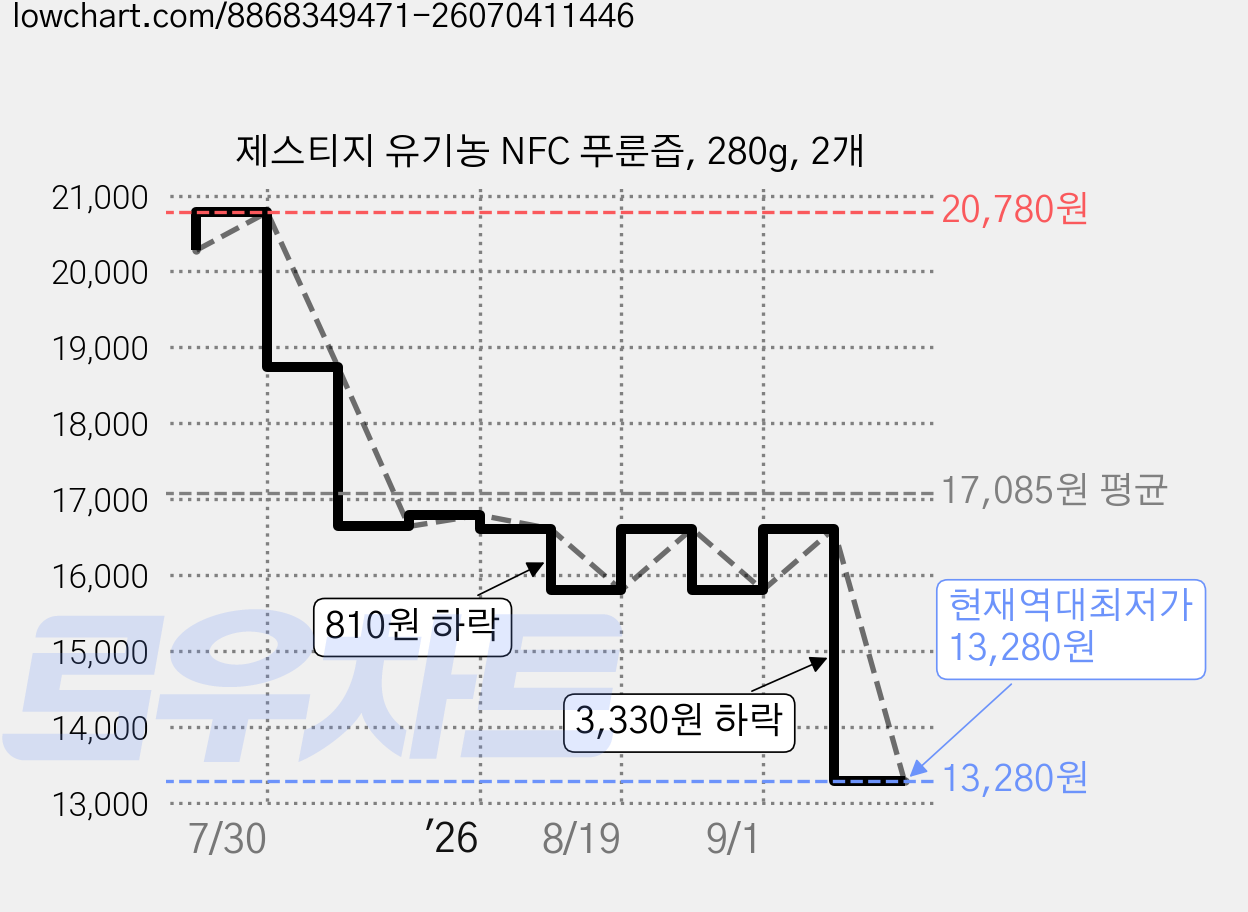제스티지 유기농 NFC 푸룬즙, 280g, 2개 가격 변동 차트, 현재가 13,280원, 역대최저가