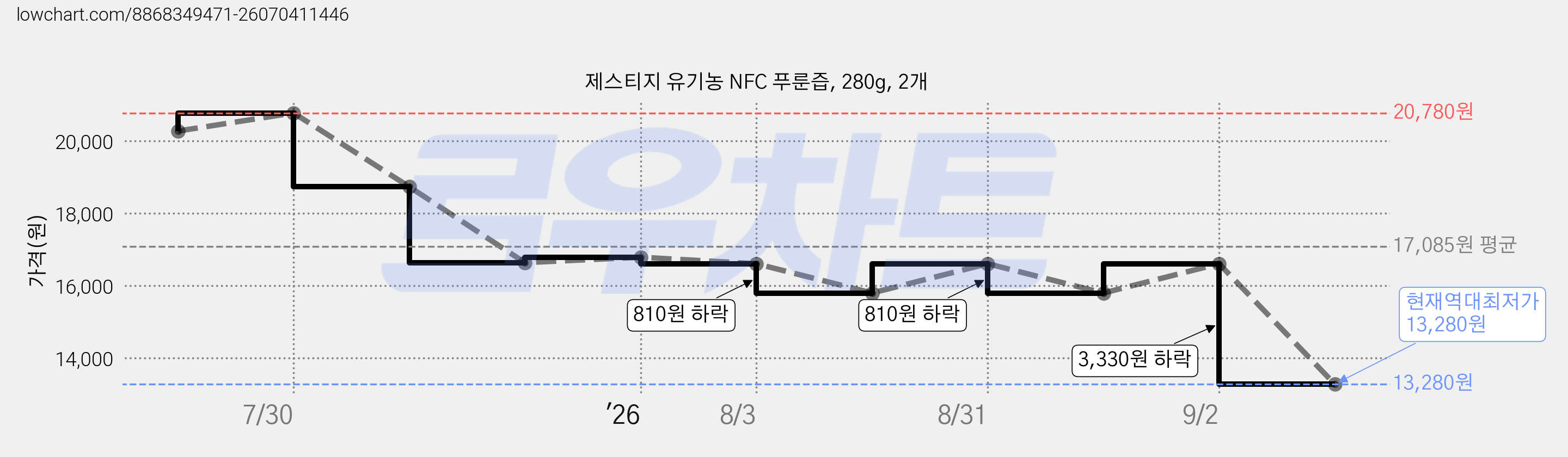 제스티지 유기농 NFC 푸룬즙, 280g, 2개 가격 변동 차트, 현재가 13,280원, 역대최저가