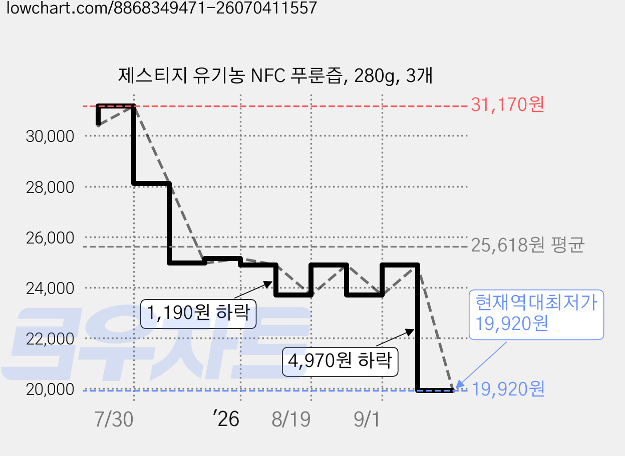 제스티지 유기농 NFC 푸룬즙, 280g, 3개 가격 변동 차트, 현재가 19,920원, 역대최저가