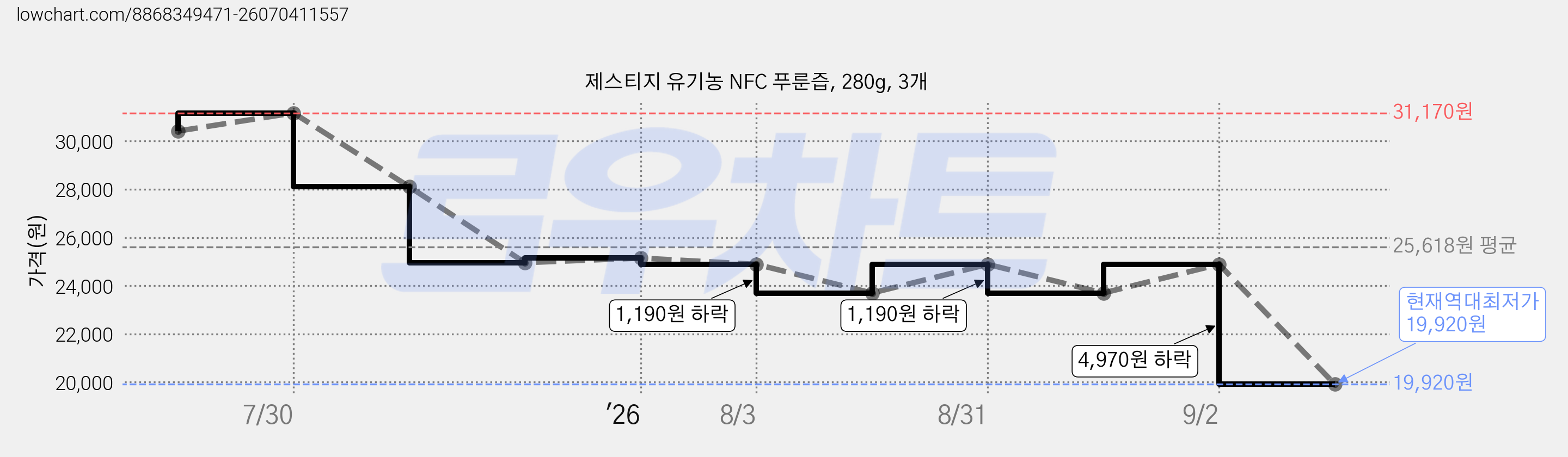 제스티지 유기농 NFC 푸룬즙, 280g, 3개 가격 변동 차트, 현재가 19,920원, 역대최저가