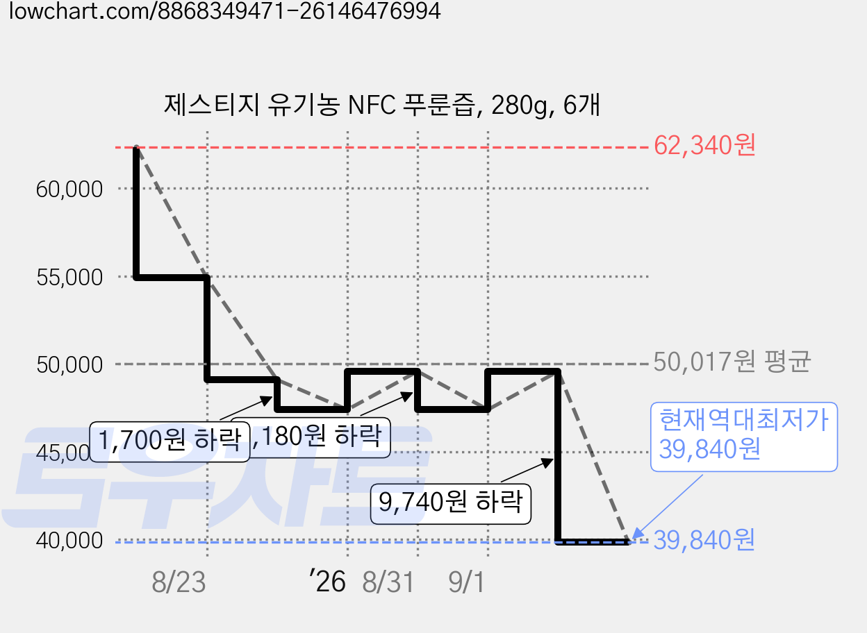 제스티지 유기농 NFC 푸룬즙, 280g, 6개 가격 변동 차트, 현재가 39,840원, 역대최저가