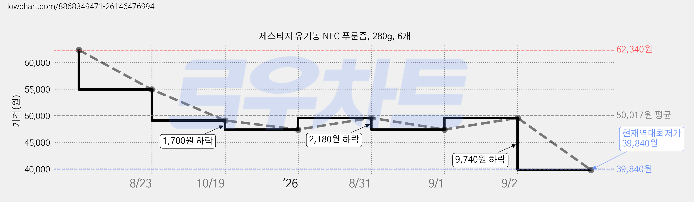 제스티지 유기농 NFC 푸룬즙, 280g, 6개 가격 변동 차트, 현재가 39,840원, 역대최저가