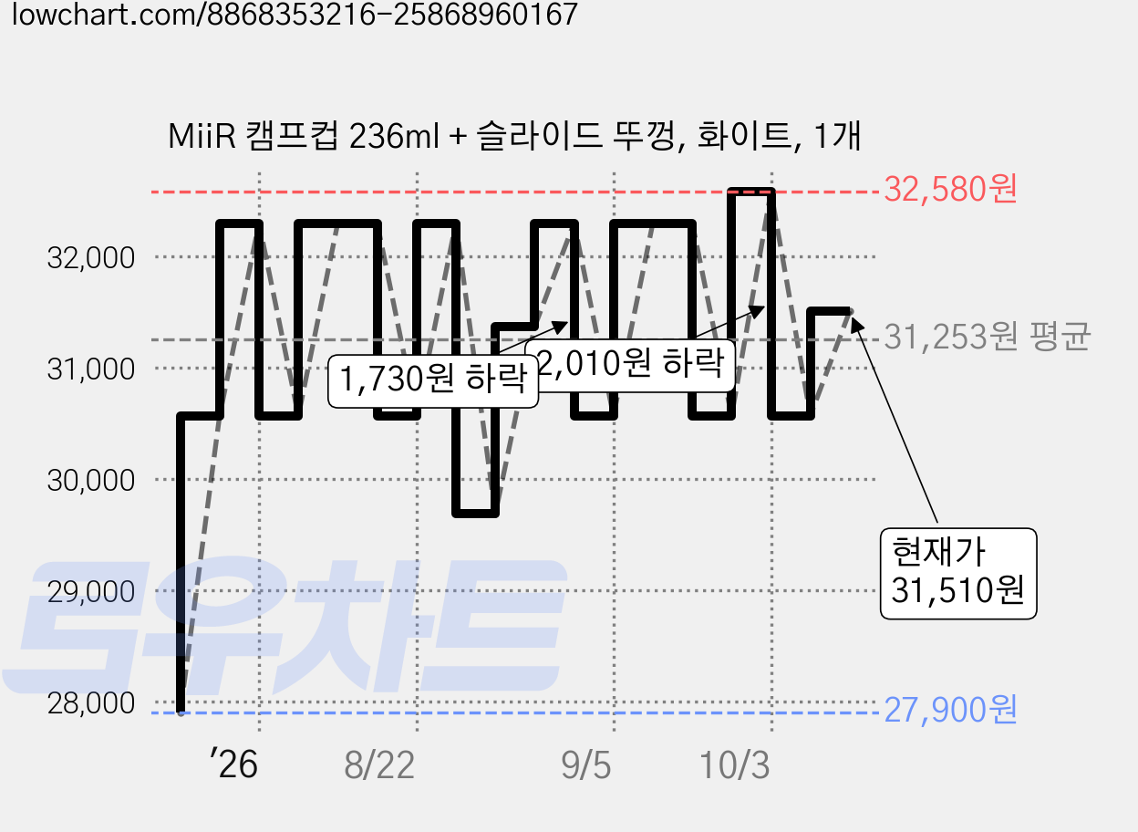 MiiR 캠프컵 236ml + 슬라이드 뚜껑, 화이트, 1개 가격 변동 차트, 현재가 31,510원, 관측 최저가 27,900원