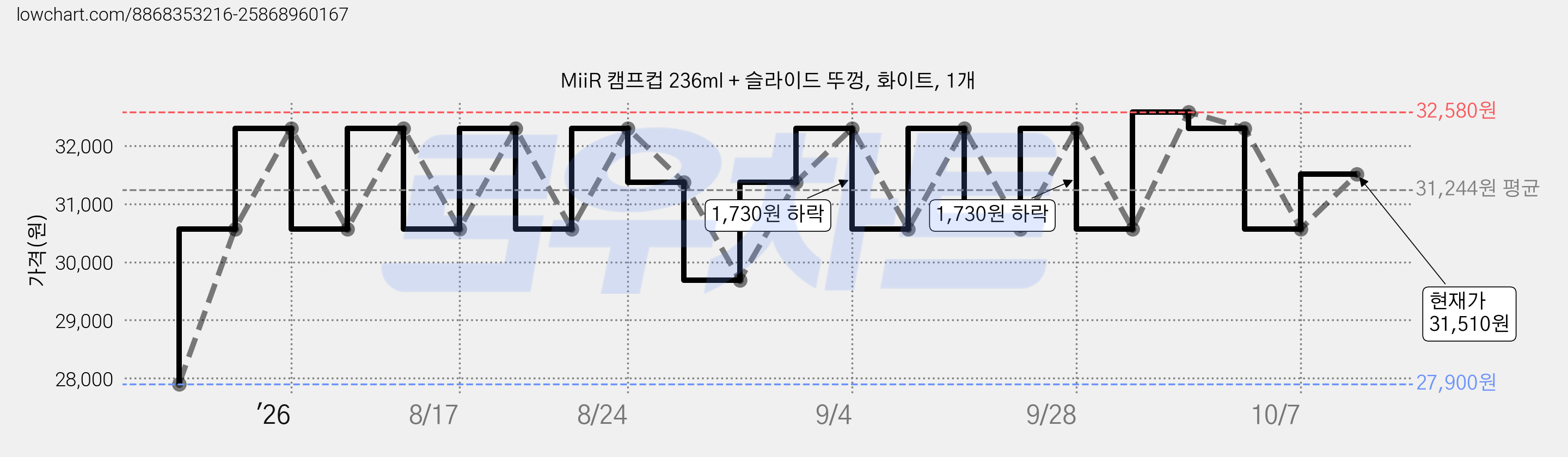 MiiR 캠프컵 236ml + 슬라이드 뚜껑, 화이트, 1개 가격 변동 차트, 현재가 31,510원, 관측 최저가 27,900원