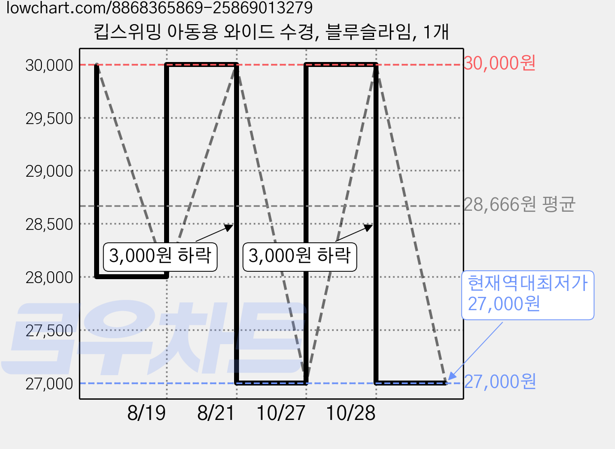 킵스위밍 아동용 와이드 수경, 블루슬라임, 1개 가격 변동 차트, 현재가 27,000원, 역대최저가
