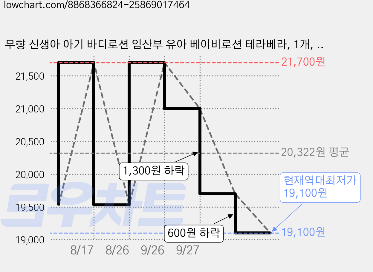 무향 신생아 아기 바디로션 임산부 유아 베이비로션 테라베라, 1개, 500ml 가격 변동 차트, 현재가 19,100원, 역대최저가
