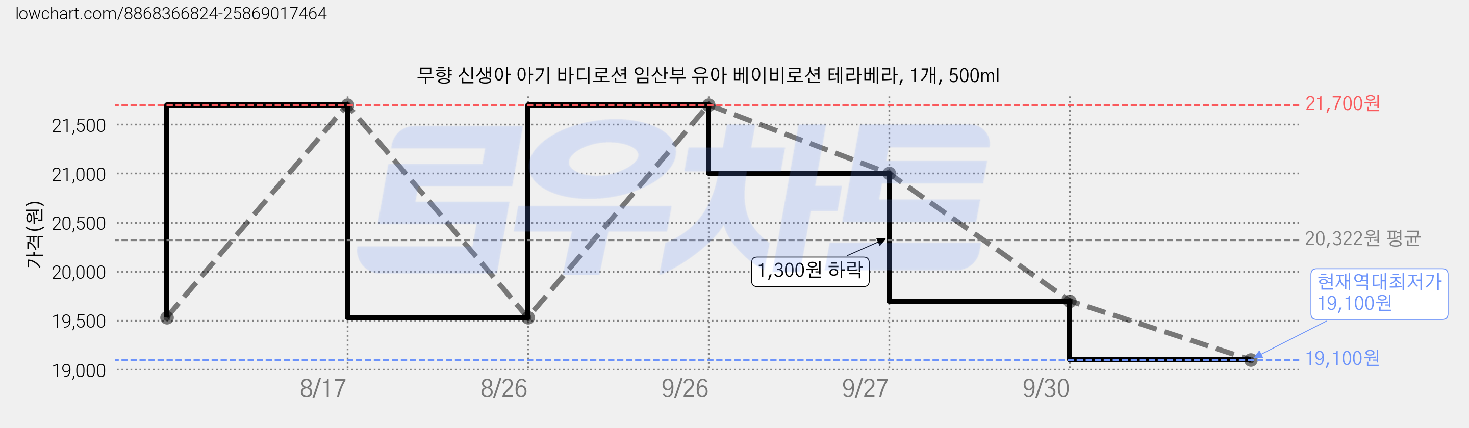 무향 신생아 아기 바디로션 임산부 유아 베이비로션 테라베라, 1개, 500ml 가격 변동 차트, 현재가 19,100원, 역대최저가