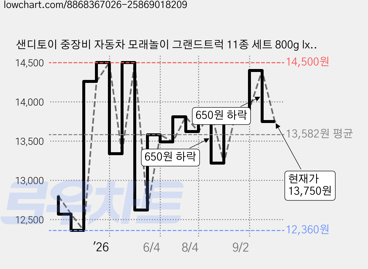 샌디토이 중장비 자동차 모래놀이 그랜드트럭 11종 세트 800g lxs392, 혼합색상, 1세트 가격 변동 차트, 현재가 13,750원, 관측 최저가 12,250원