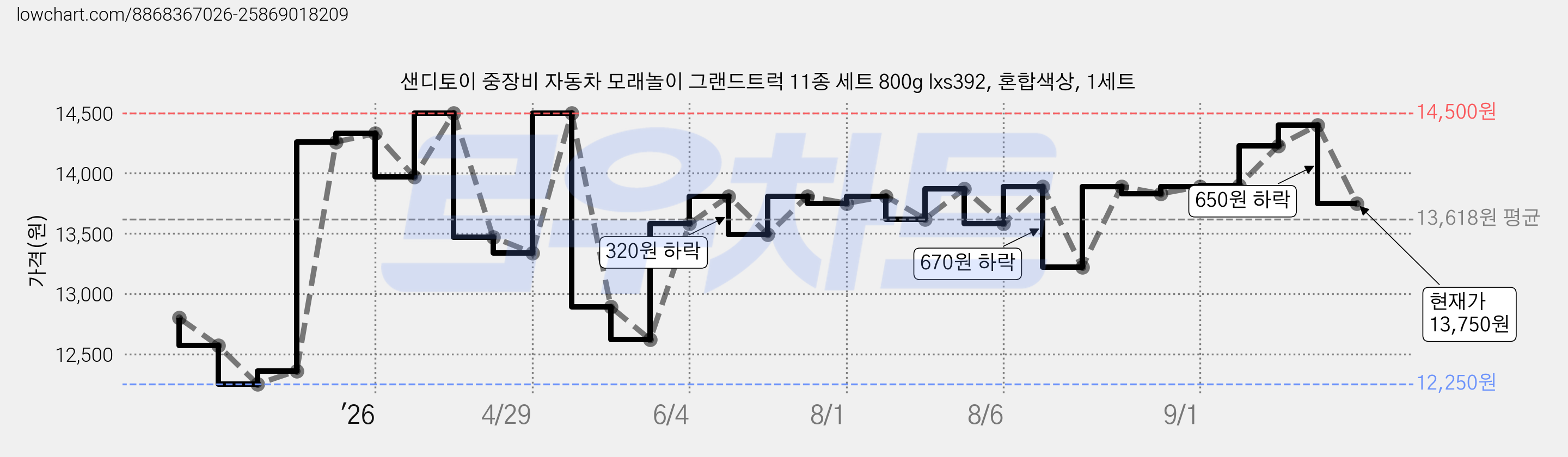 샌디토이 중장비 자동차 모래놀이 그랜드트럭 11종 세트 800g lxs392, 혼합색상, 1세트 가격 변동 차트, 현재가 13,750원, 관측 최저가 12,250원