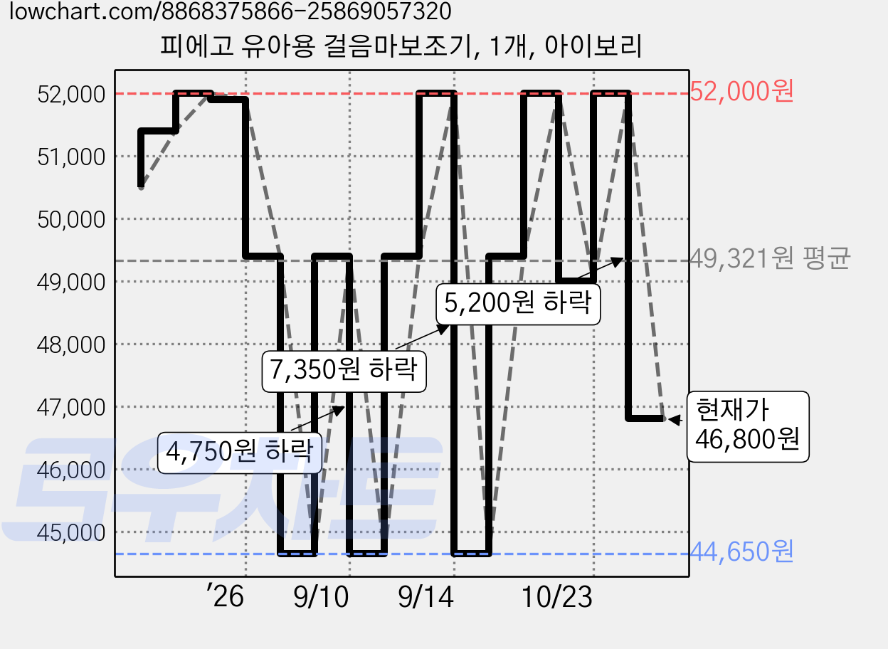 피에고 유아용 걸음마보조기, 1개, 아이보리 가격 변동 차트, 현재가 46,800원, 관측 최저가 44,650원