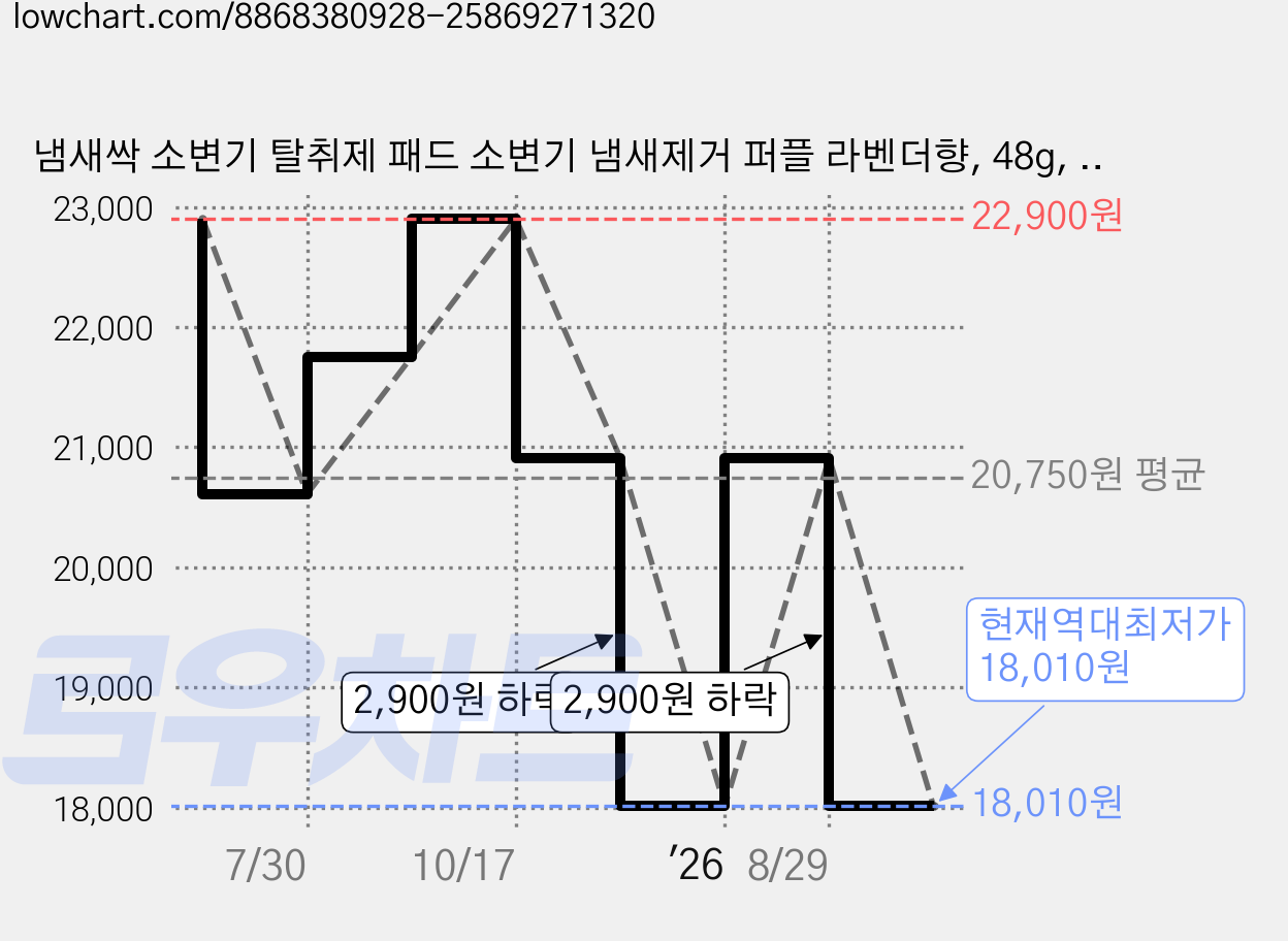 냄새싹 소변기 탈취제 패드 소변기 냄새제거 퍼플 라벤더향, 48g, 13개 가격 변동 차트, 현재가 18,010원, 역대최저가