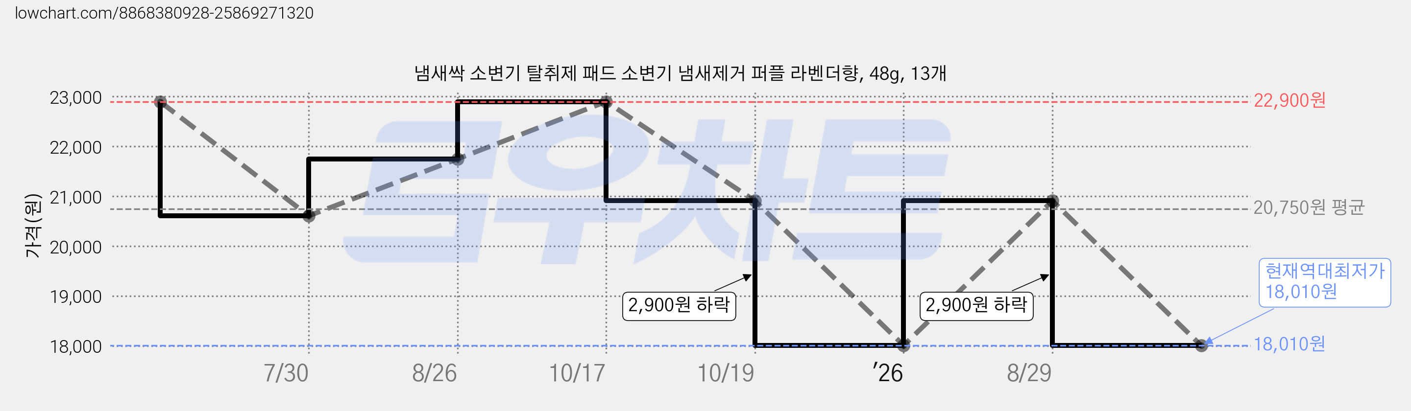 냄새싹 소변기 탈취제 패드 소변기 냄새제거 퍼플 라벤더향, 48g, 13개 가격 변동 차트, 현재가 18,010원, 역대최저가