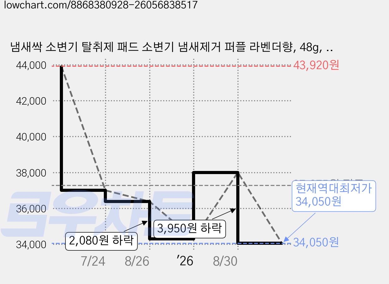 냄새싹 소변기 탈취제 패드 소변기 냄새제거 퍼플 라벤더향, 48g, 26개 가격 변동 차트, 현재가 34,050원, 역대최저가