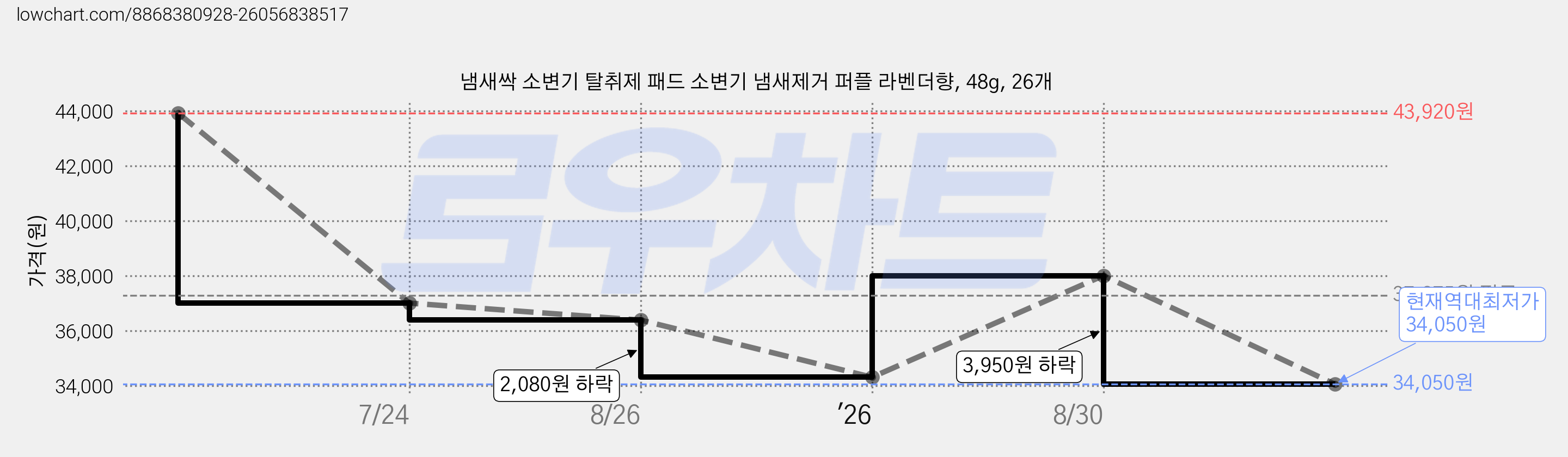 냄새싹 소변기 탈취제 패드 소변기 냄새제거 퍼플 라벤더향, 48g, 26개 가격 변동 차트, 현재가 34,050원, 역대최저가