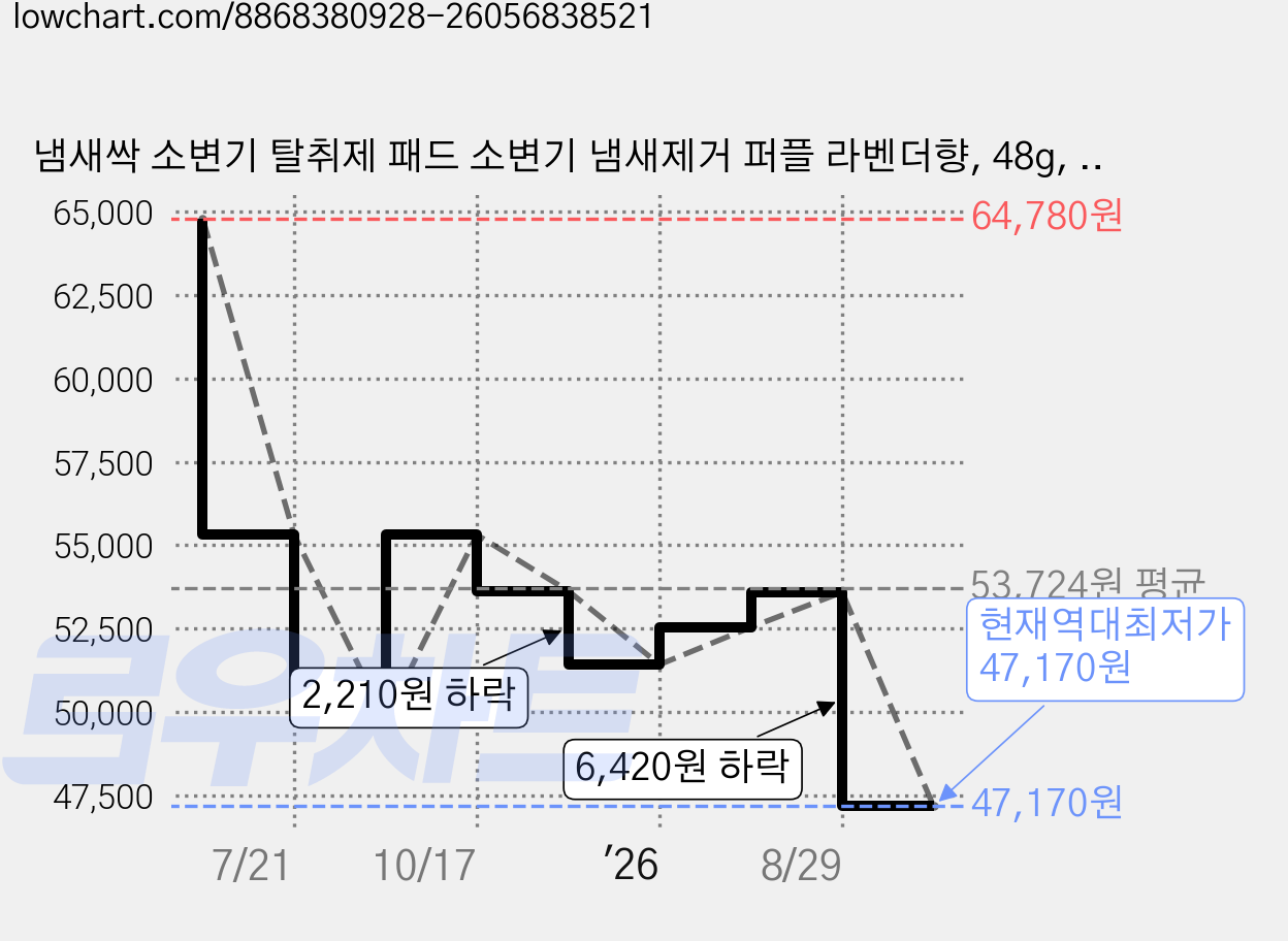 냄새싹 소변기 탈취제 패드 소변기 냄새제거 퍼플 라벤더향, 48g, 39개 가격 변동 차트, 현재가 47,170원, 역대최저가