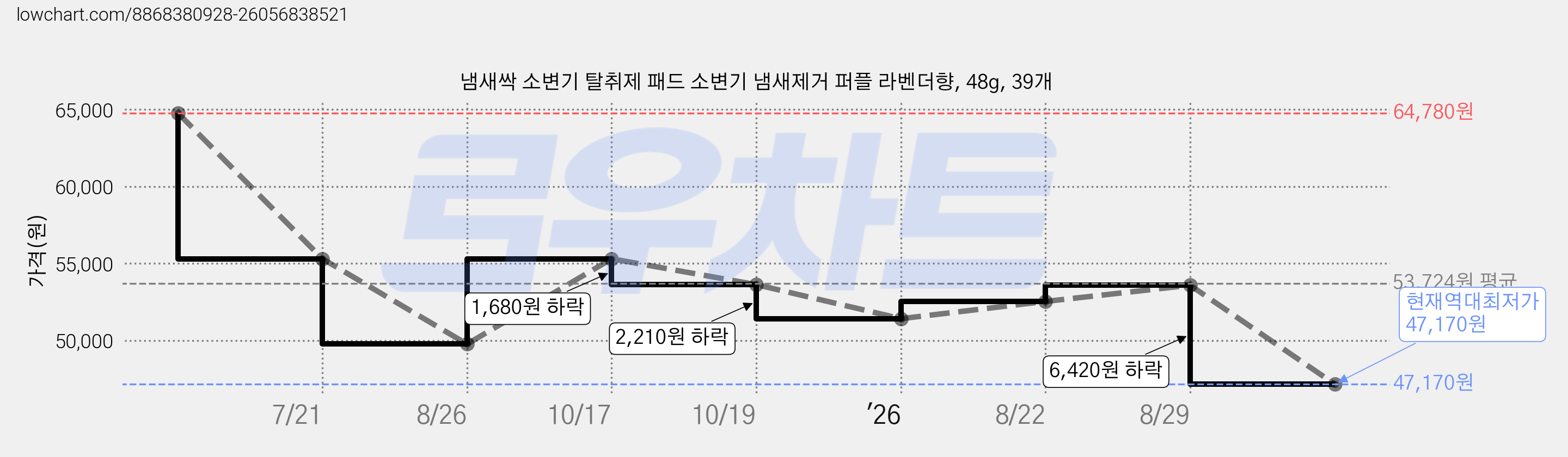 냄새싹 소변기 탈취제 패드 소변기 냄새제거 퍼플 라벤더향, 48g, 39개 가격 변동 차트, 현재가 47,170원, 역대최저가