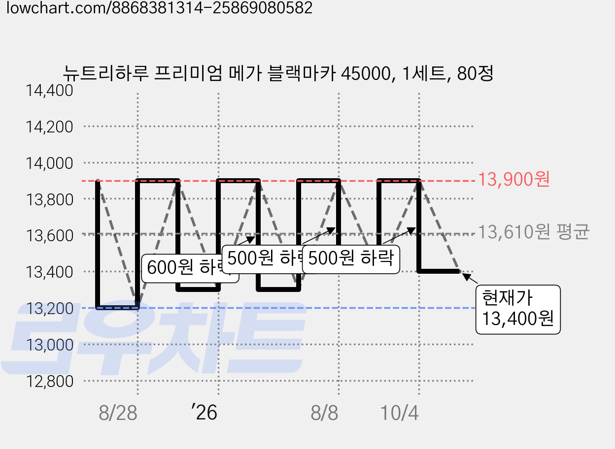 뉴트리하루 프리미엄 메가 블랙마카 45000, 1세트, 80정 가격 변동 차트, 현재가 13,400원, 관측 최저가 13,200원