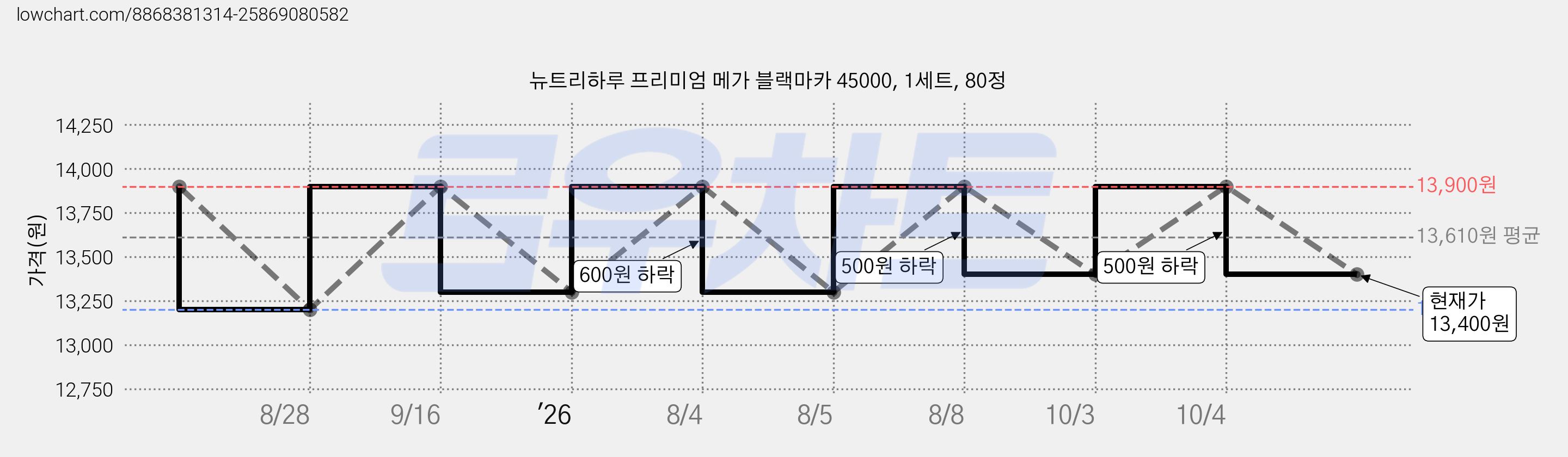 뉴트리하루 프리미엄 메가 블랙마카 45000, 1세트, 80정 가격 변동 차트, 현재가 13,400원, 관측 최저가 13,200원