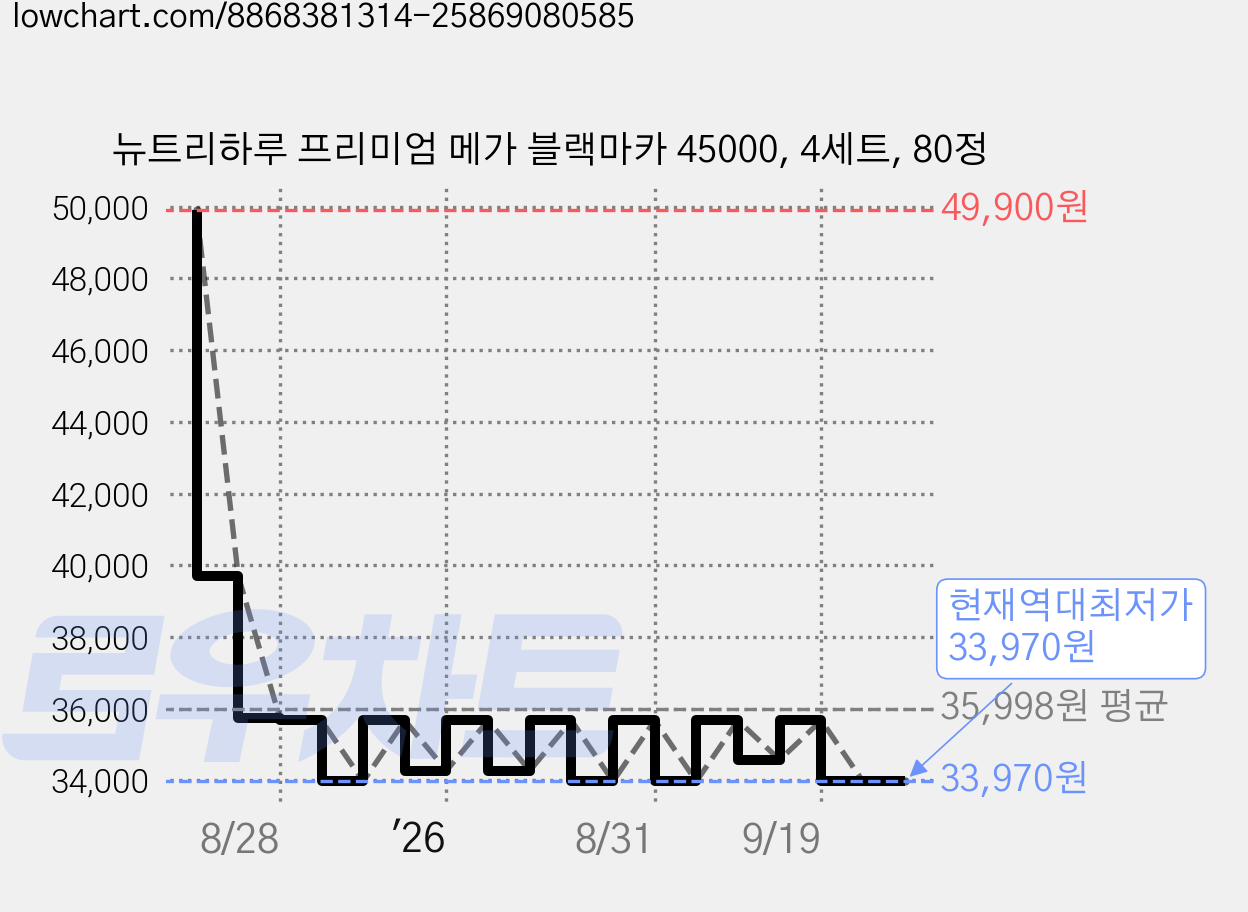 뉴트리하루 프리미엄 메가 블랙마카 45000, 4세트, 80정 가격 변동 차트, 현재가 33,970원, 역대최저가