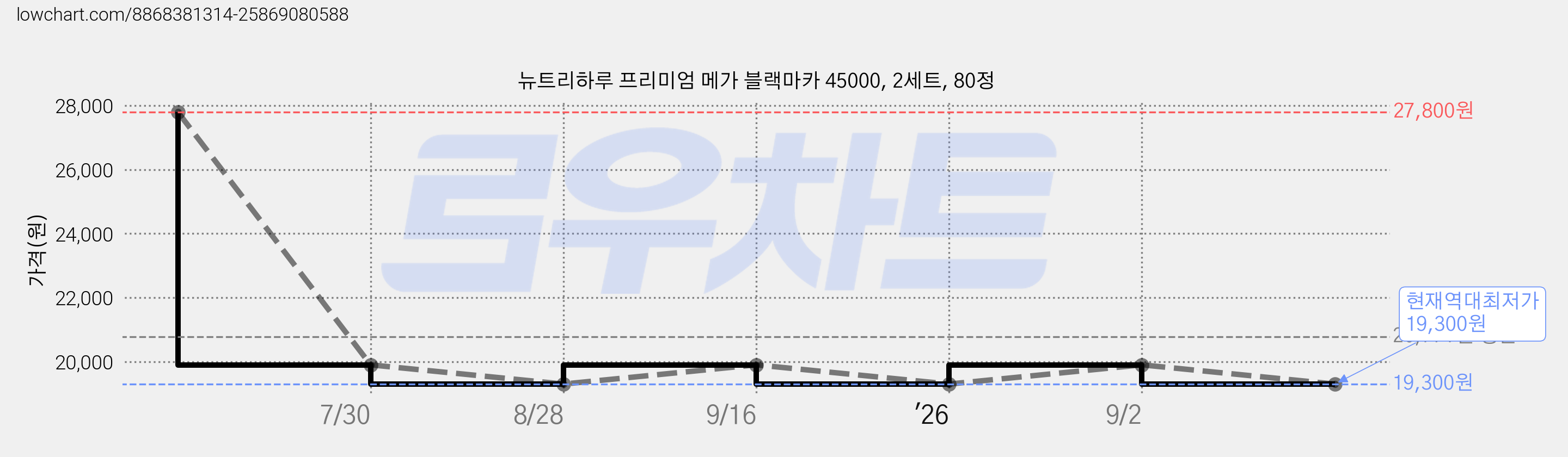뉴트리하루 프리미엄 메가 블랙마카 45000, 2세트, 80정 가격 변동 차트, 현재가 19,300원, 역대최저가