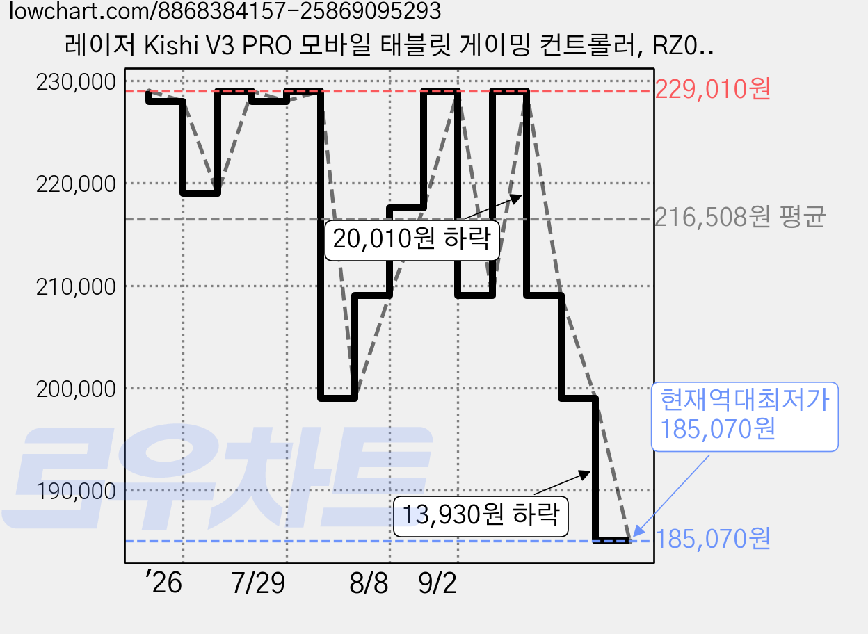 레이저 Kishi V3 PRO 모바일 태블릿 게이밍 컨트롤러, RZ06-05460100-R3M1, 블랙, 1개 가격 변동 차트, 현재가 185,070원, 역대최저가