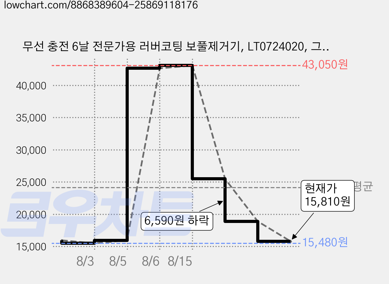 무선 충전 6날 전문가용 러버코팅 보풀제거기, LT0724020, 그레이 가격 변동 차트, 현재가 15,810원, 관측 최저가 15,480원